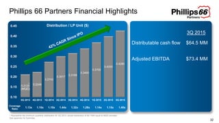 Phillips 66 Partners Financial Highlights
32
Distributable cash flow
Adjusted EBITDA
$64.5 MM
$73.4 MM
0.2125 0.2248
0.2743
0.3017
0.3168
0.3400
0.3700
0.4000
0.4280
0.10
0.15
0.20
0.25
0.30
0.35
0.40
0.45
3Q 2013 4Q 2013 1Q 2014 2Q 2014 3Q 2014 4Q 2014 1Q 2015 2Q 2015 3Q 2015
*
(MQD)
Coverage
Ratio
1.13x 1.10x 1.10x 1.44x 1.32x 1.28x 1.14x 1.15x 1.40x
Distribution / LP Unit ($)
* Represents the minimum quarterly distribution for 3Q 2013, actual distribution of $0.1548 equal to MQD prorated
See appendix for footnotes.
3Q 2015
 