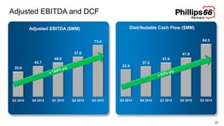 Adjusted EBITDA and DCF
37
33.4
37.2
41.9
47.8
64.5
Q3 2014 Q4 2014 Q1 2015 Q2 2015 Q3 2015
Distributable Cash Flow ($MM)
35.9
43.7
49.0
57.0
73.4
Q3 2014 Q4 2014 Q1 2015 Q2 2015 Q3 2015
Adjusted EBITDA ($MM)
 