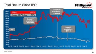 Closed 1st
acquisition -
$700 MM
Closed 2nd
acquisition -
$340 MM
40
Total Return Since IPO
PSXP 177%
Alerian MLP Index -18%
IPO
Closed 3rd
acquisition -
$1.1 B
Source: Bloomberg
-50%
-30%
-10%
10%
30%
50%
70%
90%
110%
130%
150%
170%
190%
210%
230%
250%
Jul-13 Sep-13 Nov-13 Jan-14 Mar-14 May-14 Jul-14 Sep-14 Nov-14 Jan-15 Mar-15 May-15 Jul-15 Sep-15
 