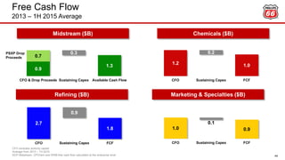 Free Cash Flow
2013 – 1H 2015 Average
44
0.9
1.3
0.7
0.3
CFO & Drop Proceeds Sustaining Capex Available Cash Flow
1.2 1.0
0.2
CFO Sustaining Capex FCF
Midstream ($B) Chemicals ($B)
CFO excludes working capital.
Average from 2013 – 1H 2015
DCP Midstream, CPChem and WRB free cash flow calculated at the enterprise level
2.7
1.8
0.9
CFO Sustaining Capex FCF
1.0 0.9
0.1
CFO Sustaining Capex FCF
Refining ($B) Marketing & Specialties ($B)
PSXP Drop
Proceeds
 