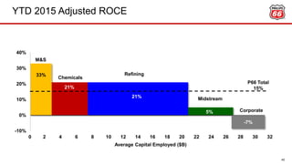 33%
21%
21%
5%
M&S
Chemicals
Refining
Midstream
-10%
0%
10%
20%
30%
40%
Average Capital Employed ($B)
Corporate
-7%
YTD 2015 Adjusted ROCE
45
P66 Total
15%
0 2 4 6 8 10 12 14 16 18 20 22 24 26 28 30 32
 