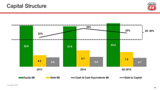 22.0 21.6
23.2
6.2
8.7 7.9
5.0 5.2 4.7
22%
29%
25%
2013 2014 Q3 2015
Equity $B Debt $B Cash & Cash Equivalents $B Debt to Capital
Capital Structure
46
20- 30%
Excludes PSXP.
 