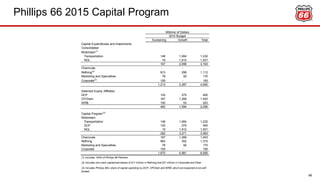 Phillips 66 2015 Capital Program
48
Sustaining Growth Total
Capital Expenditures and Investments
Consolidated
Midstream(1)
Transportation 148 1,084 1,232
NGL 19 1,912 1,931
167 2,996 3,163
Chemicals - - -
Refining(2)
813 299 1,112
Marketing and Specialties 78 92 170
Corporate(2)
155 - 155
1,213 3,387 4,600
Selected Equity Affiliates
DCP 125 275 400
CPChem 187 1,266 1,453
WRB 150 53 203
462 1,594 2,056
Capital Program(3)
Midstream
Transportation 148 1,084 1,232
DCP 125 275 400
NGL 19 1,912 1,931
292 3,271 3,563
Chemicals 187 1,266 1,453
Refining 963 352 1,315
Marketing and Specialties 78 92 170
Corporate 155 - 155
1,675 4,981 6,656
(1) Includes 100% of Phillips 66 Partners
Millions of Dollars
2015 Budget
(2) Includes non-cash capitalized leases of $11 million in Refining and $21 million in Corporate and Other
(3) Includes Phillips 66's share of capital spending by DCP, CPChem and WRB, which are expected to be self-
funded.
 