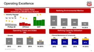 Operating Excellence
4
Industry Average
Total Recordable Rates
(Incidents per 200,000 Hours Worked)
’12 ’13 ’14
1H
’15
Refining Environmental Metrics
Refining Capacity Utilization
(%)
Operating Costs and SG&A
($B)
Phillips 66 CPChem DCP
See appendix for footnotes.
5.7 5.7 5.8
2.7
0.3
0.2
2012 2013 2014 1H 2015
Growth
430
317 300
154
2012 2013 2014 1H 2015
93% 93% 94% 87%
3% 3% 4% 9%
2012 2013 2014 1H 2015
Planned Maintenance & Turnarounds
 
