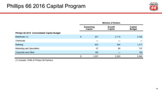 Phillips 66 2016 Capital Program
49
 