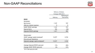 Non-GAAP Reconciliations
57
Refining
Marketing &
Specialties
ROCE
Numerator
Net Income 1,127 727
After-tax interest expense 0 0
GAAP ROCE earnings 1,127 727
Special Items 344 (34)
Adjusted ROCE earnings 1,471 693
Denominator
GAAP average capital employed* 13,377 2,743
Discontinued Operations - -
Adjusted average capital employed* 13,377 2,743
Average Adjusted ROCE (percent) 11% 25%
Average GAAP ROCE (percent) 8% 27%
*2014 Total equity plus debt.
Average 2009-2014
Millions of Dollars
 