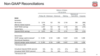 Non-GAAP Reconciliations
61
Phillips 66 Midstream Chemicals Refining
Marketing &
Specialties Corporate
ROCE
Numerator
Net Income 3,614$ 132 750 2,145 956 (369)
After-tax interest expense 153 - - - - 153
GAAP ROCE earnings 3,767 132 750 2,145 956 (216)
Special Items (94) 116 20 6 (236) -
Adjusted ROCE earnings 3,673$ 248 770 2,151 720 (216)
Denominator
GAAP average capital employed* 31,853$ 6,104 4,883 13,637 2,933 4,296
Discontinued Operations - - - - - -
Adjusted average capital employed* 31,853$ 6,104 4,883 13,637 2,933 4,296
*Total equity plus debt.
Annualized Adjusted ROCE (percent) 15% 5% 21% 21% 33% -7%
Annualized GAAP ROCE (percent) 16% 3% 20% 21% 43% -7%
*Total equity plus debt.
Millions of Dollars
YTD Q3 2015
 