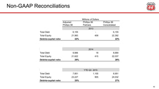 Non-GAAP Reconciliations
62
Adjusted
Phillips 66
Phillips 66
Partners
Phillips 66
Consolidated
Total Debt 6,155 - 6,155
Total Equity 21,983 409 22,392
Debt-to-capital ratio 22% 22%
Total Debt 8,666 18 8,684
Total Equity 21,622 415 22,037
Debt-to-capital ratio 29% 28%
Total Debt 7,851 1,100 8,951
Total Equity 23,227 805 24,032
Debt-to-capital ratio 25% 27%
YTD Q3 2015
Millions of Dollars
2013
2014
 