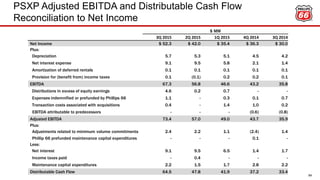 PSXP Adjusted EBITDA and Distributable Cash Flow
Reconciliation to Net Income
64
$ MM
3Q 2015 2Q 2015 1Q 2015 4Q 2014 3Q 2014
Net Income $ 52.3 $ 42.0 $ 35.4 $ 36.3 $ 30.0
Plus:
Depreciation 5.7 5.3 5.1 4.5 4.2
Net interest expense 9.1 9.5 5.8 2.1 1.4
Amortization of deferred rentals 0.1 0.1 0.1 0.1 0.1
Provision for (benefit from) income taxes 0.1 (0.1) 0.2 0.2 0.1
EBITDA 67.3 56.8 46.6 43.2 35.8
Distributions in excess of equity earnings 4.6 0.2 0.7 - -
Expenses indemnified or prefunded by Phillips 66 1.1 - 0.3 0.1 0.7
Transaction costs associated with acquisitions 0.4 - 1.4 1.0 0.2
EBITDA attributable to predecessors - - - (0.6) (0.8)
Adjusted EBITDA 73.4 57.0 49.0 43.7 35.9
Plus:
Adjustments related to minimum volume commitments 2.4 2.2 1.1 (2.4) 1.4
Phillip 66 prefunded maintenance capital expenditures - - - 0.1 -
Less:
Net interest 9.1 9.5 6.5 1.4 1.7
Income taxes paid - 0.4 - - -
Maintenance capital expenditures 2.2 1.5 1.7 2.8 2.2
Distributable Cash Flow 64.5 47.8 41.9 37.2 33.4
 