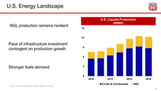 U.S. Energy Landscape
6
0
3
6
9
12
15
2010 2012 2014 2016
Crude & Condensate NGL
Source: EIA Short Term Energy Outlook , November 10, 2015
U.S. Liquids Production
(MMBD)
NGL production remains resilient
Pace of infrastructure investment
contingent on production growth
Stronger fuels demand
 