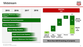 Midstream
13
DCP EBITDA excluded.
See appendix for additional footnotes.
0.3
1.10.7
0.9
0.4
1.2
2.3
PSXP 2Q
2015 Run-
Rate EBITDA
PSX
Operating
Assets
Projects
Under
Construction
Planned 2018E
EBITDA
in
PSXP
EBITDA
Remaining
at PSX
2015 2016 2017 2018
Sweeny Midstream Hub
Phase 1
Sweeny Midstream Hub Expansion
Eagle Ford Crude Pipeline
Beaumont Terminal Expansion
Bayou Bridge Pipeline
Bakken Expansion (PSXP)
EBITDA
($B)
More than $20 B backlog of projects
 