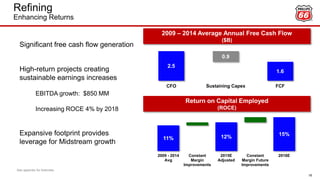Refining
Enhancing Returns
18
11% 12% 15%
2009 - 2014
Avg
Constant
Margin
Improvements
2015E
Adjusted
Constant
Margin Future
Improvements
2018E
Return on Capital Employed
(ROCE)
Significant free cash flow generation
High-return projects creating
sustainable earnings increases
EBITDA growth: $850 MM
Increasing ROCE 4% by 2018
Expansive footprint provides
leverage for Midstream growth
2.5
1.6
0.9
CFO Sustaining Capex FCF
2009 – 2014 Average Annual Free Cash Flow
($B)
See appendix for footnotes.
 
