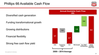 3.7
2.7
6.61.0
1.5
2.4
CFO Sustaining
Capex
FCF PSX Growth Est. PSXP
Contributions
2018E
Available
Cash Flow
Phillips 66 Available Cash Flow
20
Annual Available Cash Flow
($B)
Diversified cash generation
Funding transformational growth
Growing distributions
Financial flexibility
Strong free cash flow yield
2009 – 2014 AverageSee appendix for footnotes.
 