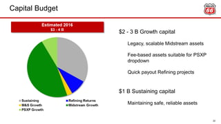Capital Budget
22
$2 - 3 B Growth capital
Legacy, scalable Midstream assets
Fee-based assets suitable for PSXP
dropdown
Quick payout Refining projects
$1 B Sustaining capital
Maintaining safe, reliable assets
 