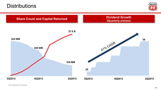 Dividend Growth
(Quarterly ¢/share)
Distributions
624 MM
590 MM
538 MM
$7.0 B
20
56
Share Count and Capital Returned
3Q2012 4Q2013 2Q2015
23
3Q2012 4Q2013 2Q2015
See appendix for footnotes.
 