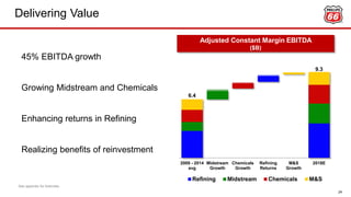 6.4
9.3
2009 - 2014
avg
Midstream
Growth
Chemicals
Growth
Refining
Returns
M&S
Growth
2018E
Refining Midstream Chemicals M&S
Delivering Value
24
Adjusted Constant Margin EBITDA
($B)
45% EBITDA growth
Growing Midstream and Chemicals
Enhancing returns in Refining
Realizing benefits of reinvestment
See appendix for footnotes.
 
