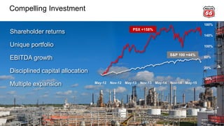 Compelling Investment
25
Shareholder returns
Unique portfolio
EBITDA growth
Disciplined capital allocation
Multiple expansion
-20%
20%
60%
100%
140%
180%
May-12 Nov-12 May-13 Nov-13 May-14 Nov-14 May-15
PSX +158%
S&P 100 +44%
 