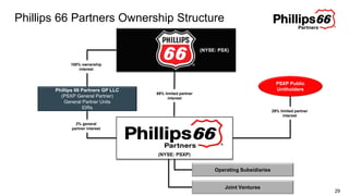 Phillips 66 Partners Ownership Structure
29
Phillips 66 Partners GP LLC
(PSXP General Partner)
General Partner Units
IDRs
Operating Subsidiaries
PSXP Public
Unitholders
(NYSE: PSX)
(NYSE: PSXP)
100% ownership
interest
29% limited partner
interest
Joint Ventures
2% general
partner interest
69% limited partner
interest
 