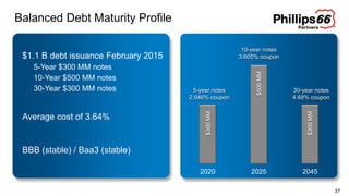 Balanced Debt Maturity Profile
37
2020 2025 2045
5-year notes
2.646% coupon
10-year notes
3.605% coupon
30-year notes
4.68% coupon
$1.1 B debt issuance February 2015
5-Year $300 MM notes
10-Year $500 MM notes
30-Year $300 MM notes
Average cost of 3.64%
BBB (stable) / Baa3 (stable)
$300MM
$500MM
$300MM
 