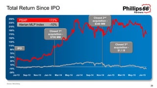 Closed 1st
acquisition -
$700 MM
Closed 2nd
acquisition -
$340 MM
-30%
-10%
10%
30%
50%
70%
90%
110%
130%
150%
170%
190%
210%
230%
250%
Jul-13 Sep-13 Nov-13 Jan-14 Mar-14 May-14 Jul-14 Sep-14 Nov-14 Jan-15 Mar-15 May-15 Jul-15
39
Total Return Since IPO
PSXP 172%
Alerian MLP Index -10%
IPO
Closed 3rd
acquisition -
$1.1 B
Source: Bloomberg
 