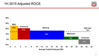 25%
21%
16%
5%
M&S
Chemicals
Refining
Midstream
-10%
0%
10%
20%
30%
40%
Average Capital Employed ($B)
Corporate
-7%
1H 2015 Adjusted ROCE
44
P66 Total
13%
0 2 4 6 8 10 12 14 16 18 20 22 24 26 28 30 32
 