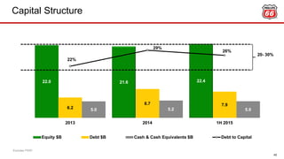 22.0 21.6 22.4
6.2
8.7 7.9
5.0 5.2 5.0
22%
29%
26%
2013 2014 1H 2015
Equity $B Debt $B Cash & Cash Equivalents $B Debt to Capital
Capital Structure
45
20- 30%
Excludes PSXP.
 