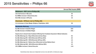 2015 Sensitivities – Phillips 66
46
Sensitivities shown above are independent and are only valid within a limited price range.
Annual Net Income $MM
Midstream - DCP (net to Phillips 66)
10¢/Gal Increase in NGL price 30
$1/MMBtu Increase in Natural Gas price 25
$10/BBL Increase in WTI price 15
Chemicals - CPChem (net to Phillips 66)
1¢/Lb Increase in Chain Margin (Ethylene, Polyethylene, NAO) 35
Worldwide Refining
$1/BBL Increase in Gasoline Margin 220
$1/BBL Increase in Distillate Margin 200
$1/BBL Widening LLS / Maya Differential (LLS less Maya) 50
$1/BBL Widening WTI / WCS Differential (WTI less WCS) 40
$1/BBL Widening WTI / WTS Differential (WTI less WTS) 15
$1/BBL Widening LLS / Medium Sour Differential (LLS less Medium Sour) 15
$1/BBL Widening ANS / WCS Differential (ANS less WCS) 10
10¢/MMBtu Increase in Natural Gas price (10)
Impacts due to Actual Crude Feedstock Differing from Feedstock Assumed in Market Indicators:
 