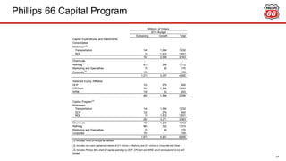 Phillips 66 Capital Program
47
Sustaining Growth Total
Capital Expenditures and Investments
Consolidated
Midstream(1)
Transportation 148 1,084 1,232
NGL 19 1,912 1,931
167 2,996 3,163
Chemicals - - -
Refining(2)
813 299 1,112
Marketing and Specialties 78 92 170
Corporate(2)
155 - 155
1,213 3,387 4,600
Selected Equity Affiliates
DCP 125 275 400
CPChem 187 1,266 1,453
WRB 150 53 203
462 1,594 2,056
Capital Program(3)
Midstream
Transportation 148 1,084 1,232
DCP 125 275 400
NGL 19 1,912 1,931
292 3,271 3,563
Chemicals 187 1,266 1,453
Refining 963 352 1,315
Marketing and Specialties 78 92 170
Corporate 155 - 155
1,675 4,981 6,656
(1) Includes 100% of Phillips 66 Partners
Millions of Dollars
2015 Budget
(2) Includes non-cash capitalized leases of $11 million in Refining and $21 million in Corporate and Other
(3) Includes Phillips 66's share of capital spending by DCP, CPChem and WRB, which are expected to be self-
funded.
 