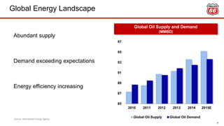 Global Energy Landscape
4
85
87
89
91
93
95
97
2010 2011 2012 2013 2014 2015E
Global Oil Supply Global Oil DemandSource: International Energy Agency
Global Oil Supply and Demand
(MMBD)
Abundant supply
Demand exceeding expectations
Energy efficiency increasing
 
