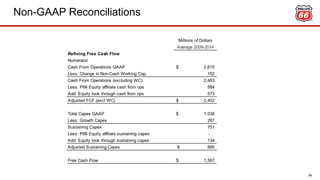 Non-GAAP Reconciliations
54
Millions of Dollars
Average 2009-2014
Refining Free Cash Flow
Numerator
Cash From Operations GAAP 2,615$
Less: Change in Non-Cash Working Cap. 152
Cash From Operations (excluding WC) 2,463
Less: P66 Equity affiliate cash from ops 584
Add: Equity look through cash from ops 573
Adjusted FCF (excl WC) 2,452$
Total Capex GAAP 1,038$
Less: Growth Capex 287
Sustaining Capex 751
Less: P66 Equity affiliate sustaining capex -
Add: Equity look through sustaining capex 134
Adjusted Sustaining Capex 885$
Free Cash Flow 1,567$
 