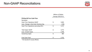 Non-GAAP Reconciliations
56
Millions of Dollars
Average 2009-2014
Phillips 66 Free Cash Flow
Numerator
Cash From Operations GAAP 3,650$
Less: Change in Non-Cash Working Cap. (128)
Cash From Operations (excluding WC) 3,737$
Total Capex GAAP 3,773$
Less: Growth Capex 2,788
Sustaining Capex 985$
Free Cash Flow* 2,752$
* Not adjusted for equity affiliates.
 
