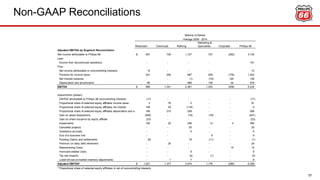 Non-GAAP Reconciliations
57
Midstream Chemicals Refining
Marketing &
Specialties Corporate Phillips 66
Adjusted EBITDA by Segment Reconciliation
Net income attributable to Phillips 66 657$ 729 1,127 727 (292) 3,100
Less:
Income from discontinued operations - - - - 151
Plus:
Net income attributable to noncontrolling interests 12 - - - 12
Provision for income taxes 241 292 687 409 (176) 1,452
Net interest expense - - (1) (19) 126 106
Depreciation and amortization 86 - 668 128 34 916
EBITDA 996$ 1,021 2,481 1,245 (308) 5,434
Adjustments (pretax):
EBITDA attributable to Phillips 66 noncontrolling interests (17) - - - - (17)
Proportional share of selected equity affiliates income taxes 3 76 2 - - 81
Proportional share of selected equity affiliates net interest 108 20 (119) - - 9
Proportional share of selected equity affiliates depreciation and amortization166 215 208 - - 589
Gain on asset dispositions (308) - (16) (78) - (401)
Gain on share issuance by equity affiliate (23) - - - - (23)
Impairments 100 22 456 12 4 594
Cancelled projects - - 25 - - 25
Severence accruals - - 9 - - 9
Exit of a business line - - - 9 - 9
Pending Claims and settlements (6) - 16 (11) - (1)
Premium on early debt retirement - 24 - - - 24
Repositioning Costs - - - - 14 14
Hurricane-related costs - - 9 - - 9
Tax law impacts - - (4) (1) - (5)
Lower-of-cost-or-market inventory adjustments - 1 7 - - 8
Adjusted EBITDA* 1,021$ 1,377 3,074 1,176 (289) 6,359
* Proportional share of selected equity affiliates is net of noncontrolling interests.
Millions of Dollars
Average 2009 - 2014
 