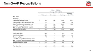 Non-GAAP Reconciliations
58
Midstream Chemicals Refining
Marketing &
Specialties
FCF Yield
Numerator
Cash From Operations GAAP 750$ 597 2,557 1,177
Less: Change in Non-Cash Working Cap. 12 - (330) 168
Cash From Operations (excluding WC) 738 597 2,887 1,009
Less: P66 Equity affiliate cash from ops 200 597 749 -
Add: Equity look through cash from ops 372 1,170 564 -
Adjusted FCF (excl WC) 910$ 1,170 2,702 1,009
Total Capex GAAP 869 - 415 176
Less: Growth Capex 728 - (343) 120
Sustaining Capex 142 - 758 56
Less: P66 Equity affiliate sustaining capex - - - -
Add: Equity look through sustaining capex 133 200 109 -
Adjusted Sustaining Capex 275$ 200 867 56
Free Cash Flow 635$ 970 1,835 952
Millions of Dollars
Average 2013-1H 2015
 