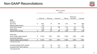 Non-GAAP Reconciliations
59
Phillips 66 Midstream Chemicals Refining
Marketing &
Specialties Corporate
ROCE
Numerator
Net Income 2,022$ 16 498 1,142 618 (252)
After-tax interest expense 107 - - - - 107
GAAP ROCE earnings 2,129 16 498 1,142 618 (145)
Special Items (162) 126 0 (43) (242) (4)
Adjusted ROCE earnings 1,967$ 142 498 1,099 377 (149)
Denominator
GAAP average capital employed* 31,454$ 5,691 4,803 13,498 2,956 4,506
Discontinued Operations - - - - - -
Adjusted average capital employed* 31,454$ 5,691 4,803 13,498 2,956 4,506
*Total equity plus debt.
Annualized Adjusted ROCE (percent) 13% 5% 21% 16% 25% -7%
Annualized GAAP ROCE (percent) 14% 1% 21% 17% 42% -6%
*Total equity plus debt.
Millions of Dollars
1H 2015
 