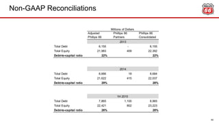 Non-GAAP Reconciliations
60
Adjusted
Phillips 66
Phillips 66
Partners
Phillips 66
Consolidated
Total Debt 6,155 - 6,155
Total Equity 21,983 409 22,392
Debt-to-capital ratio 22% 22%
Total Debt 8,666 18 8,684
Total Equity 21,622 415 22,037
Debt-to-capital ratio 29% 28%
Total Debt 7,865 1,100 8,965
Total Equity 22,421 802 23,223
Debt-to-capital ratio 26% 28%
1H 2015
Millions of Dollars
2013
2014
 
