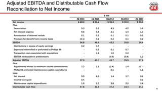 Adjusted EBITDA and Distributable Cash Flow
Reconciliation to Net Income
62
$ MM
2Q 2015 1Q 2015 4Q 2014 3Q 2014 2Q 2014
Net Income $ 42.0 $ 35.4 $ 36.3 $ 30.0 $ 30.9
Plus:
Depreciation 5.3 5.1 4.5 4.2 3.9
Net interest expense 9.5 5.8 2.1 1.4 1.3
Amortization of deferred rentals 0.1 0.1 0.1 0.1 0.1
Provision for (benefit from) income taxes (0.1) 0.2 0.2 0.1 0.2
EBITDA 56.8 46.6 43.2 35.8 36.4
Distributions in excess of equity earnings 0.2 0.7 - - -
Expenses indemnified or prefunded by Phillips 66 - 0.3 0.1 0.7 -
Transaction costs associated with acquisitions - 1.4 1.0 0.2 -
EBITDA attributable to predecessors - - (0.6) (0.8) 1.2
Adjusted EBITDA 57.0 49.0 43.7 35.9 37.6
Plus:
Adjustments related to minimum volume commitments 2.2 1.1 (2.4) 1.4 (0.7)
Phillip 66 prefunded maintenance capital expenditures - - 0.1 - 1.1
Less:
Net interest 9.5 6.5 1.4 1.7 0.1
Income taxes paid 0.4 - - - 0.2
Maintenance capital expenditures 1.5 1.7 2.8 2.2 3.4
Distributable Cash Flow 47.8 41.9 37.2 33.4 34.3
 