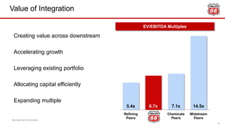 Value of Integration
7
EV/EBITDA Multiples
Creating value across downstream
Accelerating growth
Leveraging existing portfolio
Allocating capital efficiently
Expanding multiple
See appendix for footnotes.
5.4x 6.7x 7.1x 14.5x
Refining
Peers
PSX Chemicals
Peers
Midstream
Peers
 