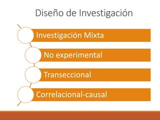 Diseño de Investigación
Investigación Mixta
No experimental
Transeccional
Correlacional-causal
 