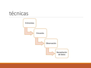 técnicas
Entrevistas
Encuesta.
Observación
Recopilación
de datos
 