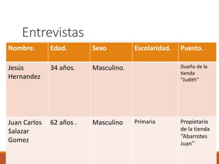 Entrevistas
Nombre. Edad. Sexo Escolaridad. Puesto.
Jesús
Hernandez
34 años. Masculino. Dueño de la
tienda
‘’Judith’’
Juan Carlos
Salazar
Gomez
62 años . Masculino Primaria Propietario
de la tienda
‘’Abarrotes
Juan’’
 