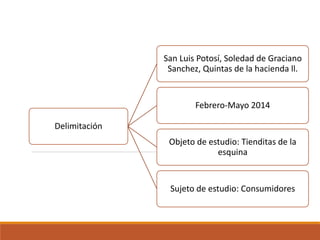 Delimitación
San Luis Potosí, Soledad de Graciano
Sanchez, Quintas de la hacienda ll.
Febrero-Mayo 2014
Objeto de estudio: Tienditas de la
esquina
Sujeto de estudio: Consumidores
 
