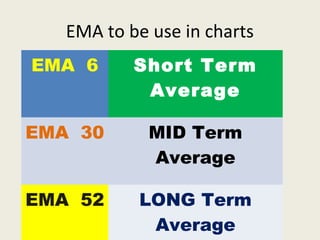 EMA to be use in charts
EMA 6 Short Term
Average
EMA 30 MID Term
Average
EMA 52 LONG Term
Average
 