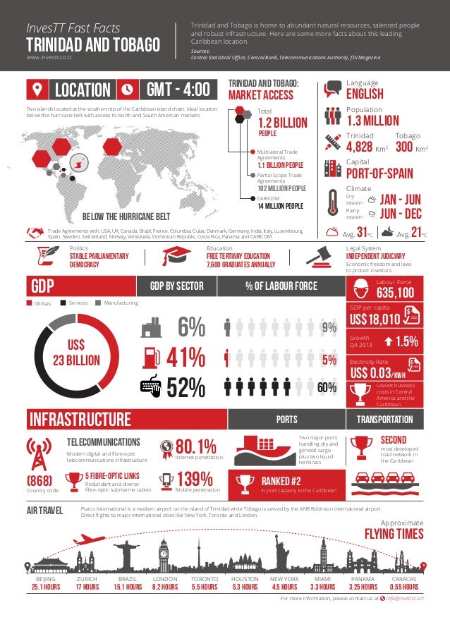 Trinidad And Tobago Facts | Trinidad och Tobago – HWDYNP