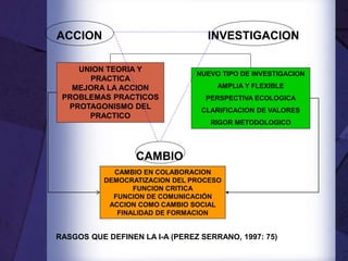 UNION TEORIA Y
PRACTICA
MEJORA LA ACCION
PROBLEMAS PRACTICOS
PROTAGONISMO DEL
PRACTICO
ACCION
NUEVO TIPO DE INVESTIGACION
AMPLIA Y FLEXIBLE
PERSPECTIVA ECOLOGICA
CLARIFICACION DE VALORES
RIGOR METODOLOGICO
CAMBIO EN COLABORACION
DEMOCRATIZACION DEL PROCESO
FUNCION CRITICA
FUNCION DE COMUNICACIÓN
ACCION COMO CAMBIO SOCIAL
FINALIDAD DE FORMACION
INVESTIGACION
CAMBIO
RASGOS QUE DEFINEN LA I-A (PEREZ SERRANO, 1997: 75)
 