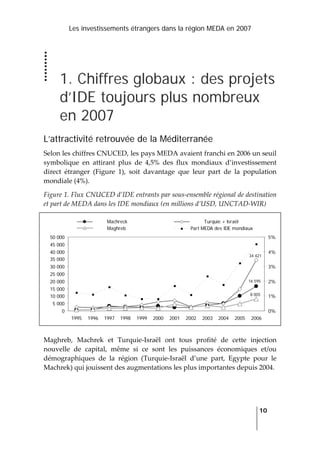 Les investissements étrangers dans la région MEDA en 2007
   
  10
 
1. Chiffres globaux : des projets
d’IDE toujours plus nombreux
en 2007
L’attractivité retrouvée de la Méditerranée
Selon les chiffres CNUCED, les pays MEDA avaient franchi en 2006 un seuil 
symbolique  en  attirant  plus  de  4,5%  des  flux  mondiaux  d’investissement 
direct  étranger  (Figure  1),  soit  davantage  que  leur  part  de  la  population 
mondiale (4%). 
Figure 1. Flux CNUCED d’IDE entrants par sous‐ensemble régional de destination 
et part de MEDA dans les IDE mondiaux (en millions d’USD, UNCTAD‐WIR) 
16 595
34 421
8 005
0
5 000
10 000
15 000
20 000
25 000
30 000
35 000
40 000
45 000
50 000
1995 1996 1997 1998 1999 2000 2001 2002 2003 2004 2005 2006
0%
1%
2%
3%
4%
5%
Machreck Turquie + Israël
Maghreb Part MEDA des IDE mondiaux
 
Maghreb,  Machrek  et  Turquie‐Israël  ont  tous  profité  de  cette  injection 
nouvelle  de  capital,  même  si  ce  sont  les  puissances  économiques  et/ou 
démographiques  de  la  région  (Turquie‐Israël  d’une  part,  Egypte  pour  le 
Machrek) qui jouissent des augmentations les plus importantes depuis 2004.  
 