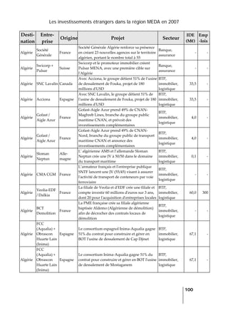 Les investissements étrangers dans la région MEDA en 2007
   
  100
 
Desti‐
nation 
Entre‐
prise 
Origine Projet  Secteur 
IDE 
(M€) 
Emp
‐lois 
Algérie 
Société 
Générale 
France 
Société Générale Algérie renforce sa présence 
en créant 23 nouvelles agences sur le territoire 
algérien, portant le nombre total à 55 
Banque, 
assurance 
‐ ‐
Algérie 
Swicorp + 
Pulsar 
Suisse 
Swicorp et le promoteur immobilier créent 
Pulsar MENA, avec une première cible sur 
lʹAlgérie  
Banque, 
assurance 
‐ ‐
Algérie  SNC Lavalin Canada 
Avec Acciona, le groupe détient 51% de lʹusine 
de dessalement de Fouka, projet de 180 
millions dʹUSD 
BTP, 
immobilier, 
logistique 
33,5 ‐
Algérie  Acciona  Espagne 
Avec SNC Lavalin, le groupe détient 51% de 
lʹusine de dessalement de Fouka, projet de 180 
millions dʹUSD 
BTP, 
immobilier, 
logistique 
33,5 ‐
Algérie 
Gofast / 
Aigle Azur 
France 
Gofast‐Aigle Azur prend 49% de CNAN‐
Maghreb Lines, branche du groupe public 
maritime CNAN, et prévoit des 
investissements complémentaires 
BTP, 
immobilier, 
logistique 
4,0 ‐
Algérie 
Gofast / 
Aigle Azur 
France 
Gofast‐Aigle Azur prend 49% de CNAN‐
Nord, branche du groupe public de transport 
maritime CNAN et annonce des 
investissements complémentaires 
BTP, 
immobilier, 
logistique 
4,0 ‐
Algérie 
Sloman 
Neptun 
Alle‐
magne 
Lʹ algérienne AMS et l’allemande Sloman 
Neptun crée une JV à 50/50 dans le domaine 
du transport maritime 
BTP, 
immobilier, 
logistique 
0,1 ‐
Algérie  CMA CGM  France 
L’armateur français et l’entreprise publique 
SNTF lancent une JV (55/45) visant à assurer 
lʹactivité de transport de conteneurs par voie 
ferroviaire 
BTP, 
immobilier, 
logistique 
‐ ‐
Algérie 
Veolia‐EDF 
/ Dalkia 
France 
La filiale de Veolia et dʹEDF crée une filiale et 
compte investir 60 millions dʹeuros sur 3 ans, 
dont 20 pour lʹacquisition dʹentreprises locales
BTP, 
immobilier, 
logistique 
60,0 300
Algérie 
BCT 
Demolition 
France 
La PME française crée sa filiale algérienne 
baptisée Aldemo (Algérienne de démolition) 
afin de décrocher des contrats locaux de 
démolition 
BTP, 
immobilier, 
logistique 
‐ ‐
Algérie 
FCC 
(Aqualia) + 
Obrascon 
Huarte Lain 
(Inima) 
Espagne 
Le consortium espagnol Inima‐Aqualia gagne 
51% du contrat pour construire et gérer en 
BOT lʹusine de dessalement de Cap Djinet 
BTP, 
immobilier, 
logistique 
67,1 ‐
Algérie 
FCC 
(Aqualia) + 
Obrascon 
Huarte Lain 
(Inima) 
Espagne 
Le consortium Inima‐Aqualia gagne 51% du 
contrat pour construire et gérer en BOT lʹusine 
de dessalement de Mostaganem 
BTP, 
immobilier, 
logistique 
67,1 ‐
 