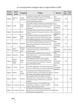 Les investissements étrangers dans la région MEDA en 2007
101
 
Desti‐
nation 
Entre‐
prise 
Origine Projet  Secteur 
IDE 
(M€) 
Emp
‐lois 
Algérie 
Pharaon‐
CTI 
Arabie 
Saoudite 
Le groupe acquiert 49% de International 
BULK Carriers (IBC), filiale de la CNAN, et 
investit 50 millions dʹUSD dans le 
renouvellement de la flotte 
BTP, 
immobilier, 
logistique 
43,1 ‐
Algérie  Portek 
Singa‐
pour 
Le groupe compte continuer son expansion en 
Algérie en investissant 145 millions de dollars 
dans de nouvelles plateformes logistiques 
portuaires 
BTP, 
immobilier, 
logistique 
106,0 ‐
Algérie  Dario Perioli Italie 
Le groupe italien prend 49% de CNAN Med, 
filiale du groupe de transport maritime public 
CNAN 
BTP, 
immobilier, 
logistique 
‐ ‐
Algérie  Keppel 
Singa‐
pour 
Le groupe remporte un appel dʹoffres pour 
créer et gérer une station dʹépuration valant 
10,4 millions dʹeuros sur 2 ans à Ain Beida 
BTP, 
immobilier, 
logistique 
10,4 ‐
Algérie  Malakoff  Malaisie 
Le malaisien Malakoff aura une part dʹenviron 
41% dans le projet en BOT dʹune usine de 
dessalement construite à Tlemcen pour 205 
million dʹUSD 
BTP, 
immobilier, 
logistique 
61,1 ‐
Algérie 
Emaar 
Properties 
Émirats 
Arabes 
Unis 
Le promoteur émirati investit dans un 
complexe touristique à Colonel Abbès, à 
lʹouest dʹAlger 
BTP, 
immobilier, 
logistique 
2 923,3 2 000
Algérie  Atlaswiss  Suisse 
Le promoteur immobilier suisse crée une 
filiale algérienne en vue de lancer différents 
projets dʹaménagement 
BTP, 
immobilier, 
logistique 
‐ ‐
Algérie 
Hyflux / 
Spring 
Utility 
Singa‐
pour 
Le singapourien Hyflux aura une part 
dʹenviron 10% dans le projet en BOT dʹune 
usine de dessalement construite à Tlemcen 
pour 205 million dʹUSD 
BTP, 
immobilier, 
logistique 
15,3 ‐
Algérie  La Poste  France 
Les Postes algérienne et française forment une 
JV pour la distribution du courrier publicitaire
BTP, 
immobilier, 
logistique 
‐ ‐
Algérie  Henkel 
Alle‐
magne 
La filiale locale de lʹAllemand diversifie sa 
production locale, en développant le segment 
des colles, industrielles et pour particuliers 
Chimie  ‐ ‐
Algérie  GGSSI  Canada 
Le Canadien monte une filiale à vocation 
régionale pour commercialiser ses solutions 
de capture des gaz à effet de serre, créant 20 
emplois 
Chimie  ‐ 20
Algérie  Air Liquide  France 
Le groupe français, n°2 mondial des gaz 
industriels et médicaux, crée Air Liquide 
Algérie, filiale détenue à 100% 
Chimie  ‐ ‐
Algérie  Air Liquide  France 
Le numéro 2 mondial des gaz industriels 
bénéficie de la privatisation totale de la société 
Sidal, filiale du groupe Sider 
Chimie  ‐ ‐
 