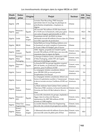 Les investissements étrangers dans la région MEDA en 2007
   
  102
 
Desti‐
nation 
Entre‐
prise 
Origine Projet  Secteur 
IDE 
(M€) 
Emp
‐lois 
Algérie  LPR  France 
Lorraine Plast Recycling, PME française 
spécialisée dans le recyclage du plastique en 
polyéthylène téréphtalate, sʹimplante en 
Algérie 
Chimie  ‐ ‐
Algérie 
Orascom / 
OCI 
Égypte 
OCI investit 746 millions dʹUSD dans Sofert, 
JV à 51/49 avec la Sonatrach, créée pour gérer 
une usine dʹengrais opérationnelle en 2010 
Chimie  552,5 750
Algérie  Linde 
Alle‐
magne 
Propriétaire de 66% de ENGI, la firme 
allemande investit 80 millions dʹeuros dans de 
nouvelles capacités de production 
Chimie  80,0 ‐
Algérie  SBGH  Oman 
Suhail Bahwan Group Holding réalisera avec 
la Sonatrach un autre complexe d’ammoniac 
et d’urée à Mers El Hadjad, près dʹArzew  
Chimie  ‐ ‐
Algérie 
ASEC 
Cement 
Égypte 
ASEC Algérie, propriété de Citadel Capital, 
investit 550 millions dʹUSD dans une nouvelle 
cimenterie dans la région de Djelfa 
Ciment, verre, 
minéraux 
402,0 ‐
Algérie 
Swicorp / 
Altea 
Packaging 
Suisse 
La banque dʹaffaires suisse, actionnaire à 80% 
dʹAltea Packaging, achète 50% de Cogitel, 
fabricant dʹemballages souples 
Ciment, verre, 
minéraux 
‐ ‐
Algérie 
Orascom / 
OCI 
Égypte 
La branche BTP du groupe égyptien acquiert 
60% de Samba, un producteur de matériaux 
pierreux, pour 8 millions dʹUSD 
Ciment, verre, 
minéraux 
5,8 ‐
Algérie  Cancor  Canada 
La compagnie minière canadienne obtient 
pour 500 000 USD un second permis 
dʹexploration à In Ouzzal 
Ciment, verre, 
minéraux 
0,4 ‐
Algérie  Cancor  Canada 
La compagnie minière canadienne obtient une 
licence d’exploitation aurifère à Tamanrasset 
et devra investir environ 3 millions dʹUSD sur 
3 ans 
Ciment, verre, 
minéraux 
2,2 ‐
Algérie 
Saint‐
Gobain 
France 
La filiale italienne Saint Gobain Vetri rachète à 
lʹEtat deux PME verrières, la Sovest (Société de 
Verreries de lʹEst) à El Ma Labiod et Alver à 
Oran 
Ciment, verre, 
minéraux 
‐ ‐
Algérie 
Orascom / 
OCI 
Égypte 
La nouvelle cimenterie du groupe, implantée à 
Oggaz dans la wilaya de Mascara, 
représentera fin 2007 500 millions dʹUSD 
investis et 3 000 emplois 
Ciment, verre, 
minéraux 
365,4 3 000
Algérie 
China Geo 
Engineering 
Chine 
La société chinoise China Geo Engineering 
décroche des contrats de prospection aurifère 
Ciment, verre, 
minéraux 
‐ ‐
Algérie 
Knauf / 
Knauf 
Plâtres 
Fleurus 
Alle‐
magne 
LʹAllemand réinvestit 40 millions dʹeuros dans 
une nouvelle usine de plâtre près dʹOran 
Ciment, verre, 
minéraux 
40,0 ‐
 