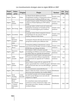 Les investissements étrangers dans la région MEDA en 2007
103
 
Desti‐
nation 
Entre‐
prise 
Origine Projet  Secteur 
IDE 
(M€) 
Emp
‐lois 
Algérie  Socom  Chine 
Le chinois Socom obtient une licence 
d’exploitation aurifère à Tamanrasset et devra 
investir environ 3 millions dʹUSD sur 3 ans 
Ciment, verre, 
minéraux 
2,2 ‐
Algérie 
Saint‐
Gobain 
France 
Le géant français rachète lʹEntreprise de plâtre 
et dérivés dʹOuled Djellal pour 8,89 millions 
dʹUSD 
Ciment, verre, 
minéraux 
6,5 ‐
Algérie  Eter Group  Italie 
Le groupe italien rachète lʹusine de Guelma de 
l’Entreprise Céramique et Vaisselle de l’Est 
(ECVE), et la développera pour 4 millions 
dʹeuros 
Ciment, verre, 
minéraux 
4,0 ‐
Algérie  Cecomines  Chine 
Le groupe minier chinois remporte la licence 
d’exploitation de zinc pour les sites de 
Guelma, Tébessa et Souk Ahras 
Ciment, verre, 
minéraux 
‐ ‐
Algérie 
CGC 
Overseas 
Constru‐
ction 
Chine 
Lʹentreprise chinoise décroche des licences de 
prospection aurifère pour différents sites 
Ciment, verre, 
minéraux 
‐ ‐
Algérie 
PT Wijaya 
Karya 
Indonésie 
Lʹentreprise publique indonésienne, connue 
aussi sous le nom de Wika, investit 12 millions 
dʹUSD dans une fabrique de béton 
Ciment, verre, 
minéraux 
8,8 ‐
Algérie 
Orascom / 
OCI 
Égypte 
OCI filialise à 100% la Société nationale 
dʹemballages de Mehsas et investit 5 millions 
de dollars dans ses capacités de production 
Ciment, verre, 
minéraux 
6,4 ‐
Algérie 
ASEC 
Cement 
Égypte 
Propriété de Citadel Capital, le groupe prend 
35% de la cimenterie Zahana et promet des 
investissements de capacités de 77 millions 
dʹUSD 
Ciment, verre, 
minéraux 
56,3 ‐
Algérie 
Saint‐
Gobain 
France 
Saint‐Gobain a acquis 66% du capital de CM 
Gypso, qui possède deux carrières de gypse, et 
prévoit dʹinvestir dans une nouvelle fabrique 
de plâtre 
Ciment, verre, 
minéraux 
0,0 ‐
Algérie  PPR / CFAO  France 
Le concessionnaire automobile Bavaria 
Motors, filiale de CFAO, construit un nouveau 
showroom pour distribuer des modèles BMW 
Distribution  ‐ ‐
Algérie 
Nesk 
Trading 
Arabie 
Saoudite 
Le franchisé saoudien de la marque espagnole 
de prêt‐à‐porter Mango ouvre une série de 
magasins en Algérie 
Distribution  ‐ ‐
Algérie 
Jelmoli + 
Darsi 
Investment 
+ Valartis 
Internatio‐
nal 
Suisse 
Un consortium suisse mené par Jelmoli 
construit un centre commercial à Alger, avec 
des projets pour Oran, Annaba, Constantine, 
et même le Maroc 
Distribution  42,4 1 000
 