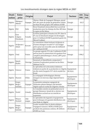 Les investissements étrangers dans la région MEDA en 2007
   
  104
 
Desti‐
nation 
Entre‐
prise 
Origine Projet  Secteur 
IDE 
(M€) 
Emp
‐lois 
Algérie 
Abengoa / 
Abener 
Espagne 
Abener, filiale de lʹespagnol Abengoa, prend 
66% des parts du projet de générateur solaire 
de Hassi R’mel; projet à 335 millions dʹUSD 
Energie  161,5 ‐
Algérie  ENI  Italie 
Eni et Sonatrach renouvellent leur accord de 
production pour les champs du bloc 403 dans 
la region de Bir Rebaa 
Energie  ‐ ‐
Algérie 
First 
Calgary 
Petroleum 
Canada 
La firme participera à hauteur de 25% dans la 
JV avec la Sonatrach chargée de développer 
pour 1,3 milliard dʹUSD le gisement gazier de 
Menzel Ledjmet 
Energie  ‐ ‐
Algérie 
Al Qurain / 
Almet 
Koweït 
Le consortium Almet incluant Al Qurain et 
dʹautres étrangers investit 51 % du budget 
prévu pour une nouvelle usine de méthanol 
de 1 milliard dʹUSD 
Energie  365,4 ‐
Algérie  Total  France 
Le groupe apporte 51% des 3 milliards dʹUSD 
prévus pour la construction et la gestion d’un 
complexe pétrochimique à Arzew, (49% pour 
la Sonatrach)  
Energie  1 096,2 ‐
Algérie 
Statoil‐
Hydro 
Norvège 
Sonatrach et StatoilHydro remportent 2 
contrats d’exploration portant sur les blocs 
offshore 9 et 10 
Energie  ‐ ‐
Algérie  Extenzo  France 
Le spécialiste de la décoration intérieure 
réalisera en partie de sa production en Algérie, 
où elle vient dʹacquérir 10 % de la société Izo 
Froid 
Equipement 
du foyer 
‐ ‐
Algérie  Huawei  Chine 
La compagnie technologique chinoise 
inaugure un nouveau siège régional basé à 
Alger 
Equipements 
électriques 
‐ ‐
Algérie 
Grupo 
Bergé / 
Isofotón 
Espagne 
La première entreprise espagnole de 
lʹIndustrie photovoltaïque crée Isofotón 
Algérie après le rachat de lʹalgérien Alsolar 
Equipements 
électriques 
‐ ‐
Algérie  Nortel  Canada 
Le Canadien conclut un partenariat avec le 
groupe Hasnaoui, faisant de ce dernier son 
distributeur exclusif sur un marché en 
expansion 
Equipements 
électriques 
‐ ‐
Algérie 
Wincor 
Nixdorf 
Alle‐
magne 
Le spécialiste des logiciels et équipements 
pour la banque et la grande distribution crée 
une filiale en Algérie 
Equipements 
électriques 
‐ ‐
Algérie 
Grupo 
Bergé / 
Isofotón 
Espagne 
Leader mondial dans le photovoltaïque, 
lʹespagnol sʹassocie à 50/50 à lʹENIE pour 
produire des panneaux solaires, 48 millions 
dʹUSD sur 5 ans 
Equipements 
électriques 
35,1 ‐
 